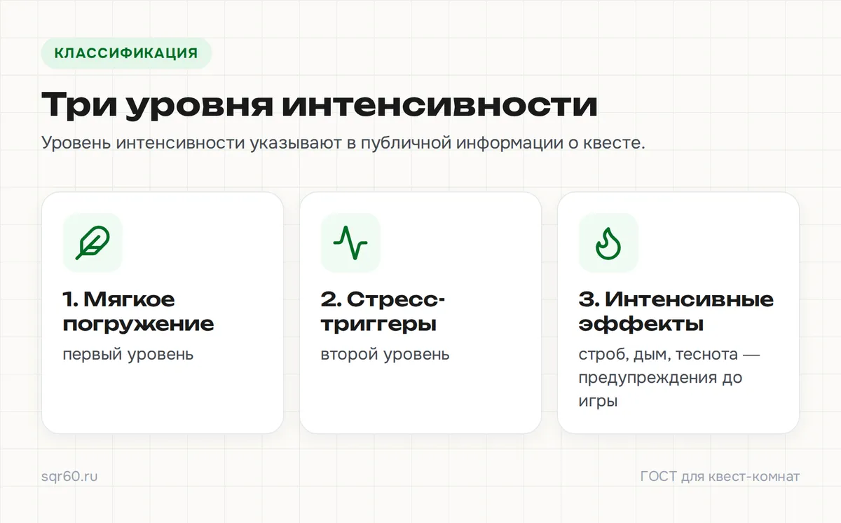Инфографика: три уровня интенсивности квеста по ГОСТу