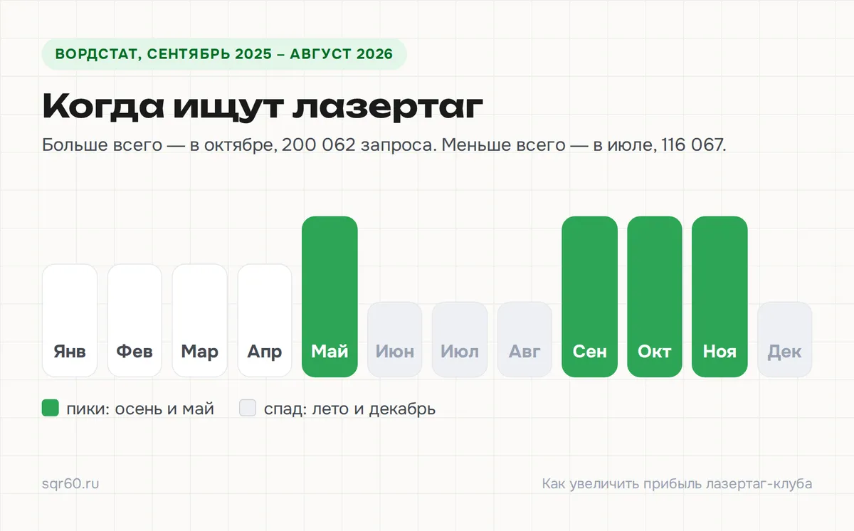Сезонный спрос на лазертаг по Вордстату: пики в сентябре–ноябре и в мае, спад летом и в декабре