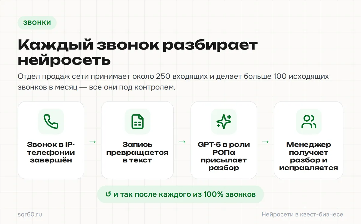 Инфографика: Каждый звонок разбирает нейросеть