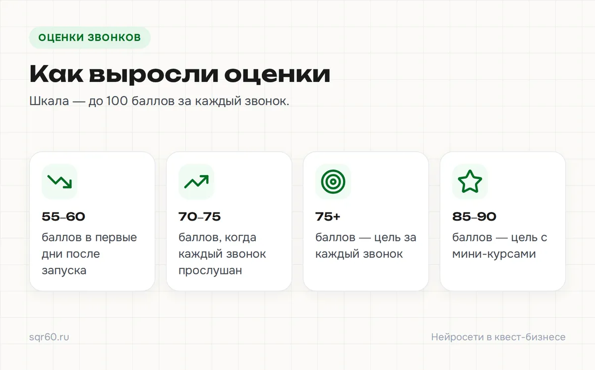 Инфографика: оценки звонков менеджеров выросли после разбора ошибок и мини-курсов