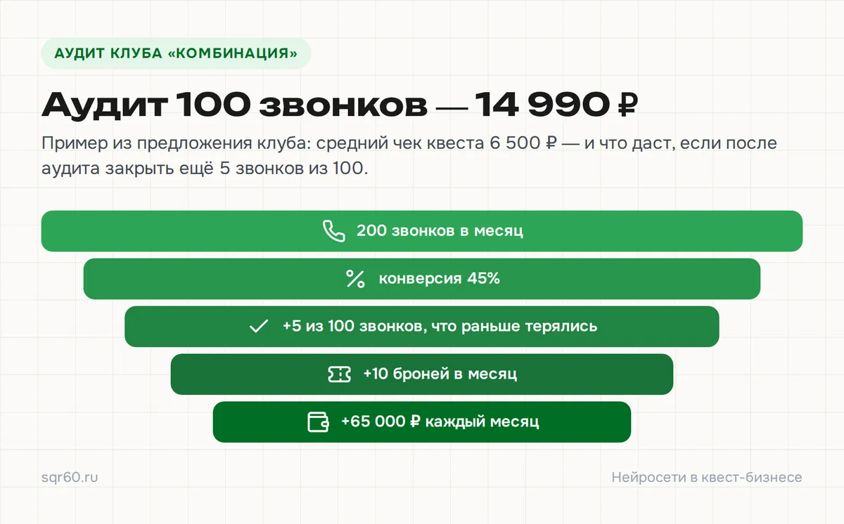 Инфографика: Аудит 100 звонков — 14 990 ₽
