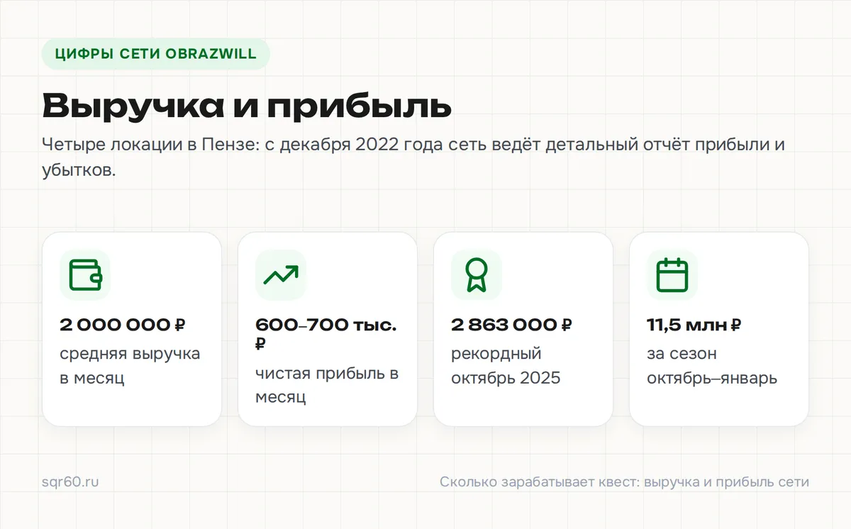 Цифры сети OBRAZwill: средняя выручка 2 000 000 ₽ и чистая прибыль 600–700 тыс. ₽ в месяц, рекордный октябрь 2025 — 2 863 000 ₽