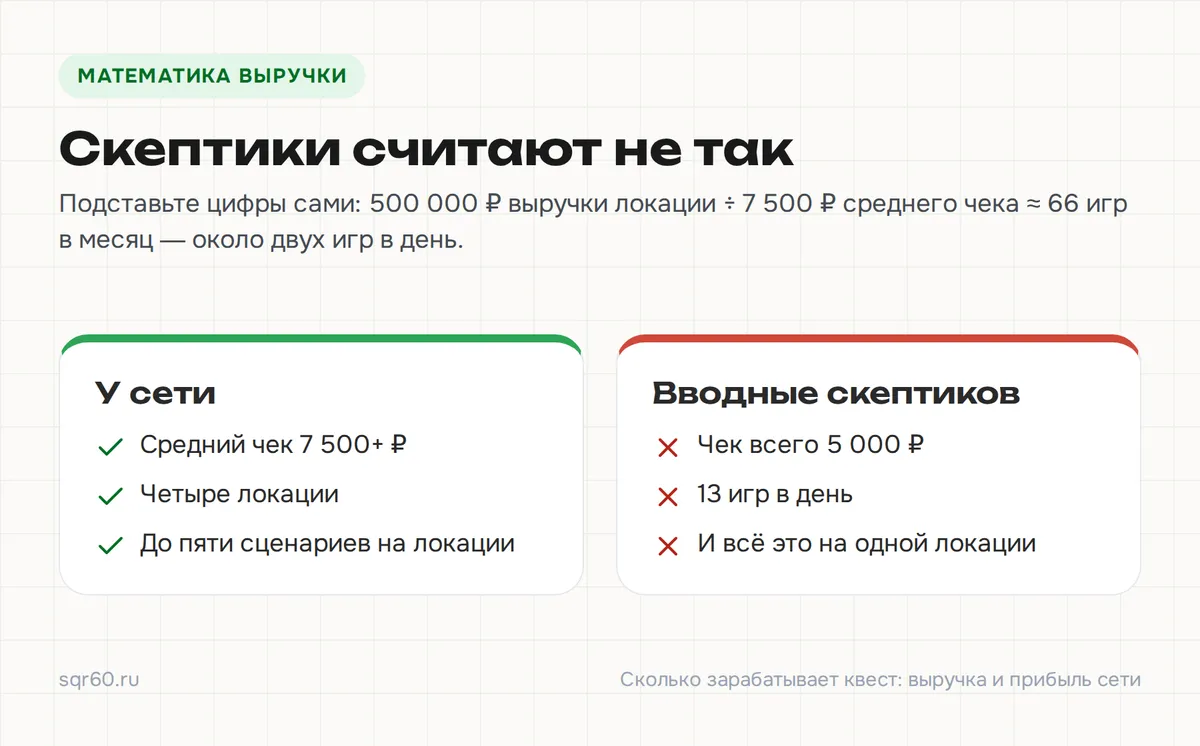 Сравнение вводных: у сети чек 7 500 ₽ и четыре локации с пятью сценариями, а скептики считают 13 игр в день по 5 000 ₽ на одной локации