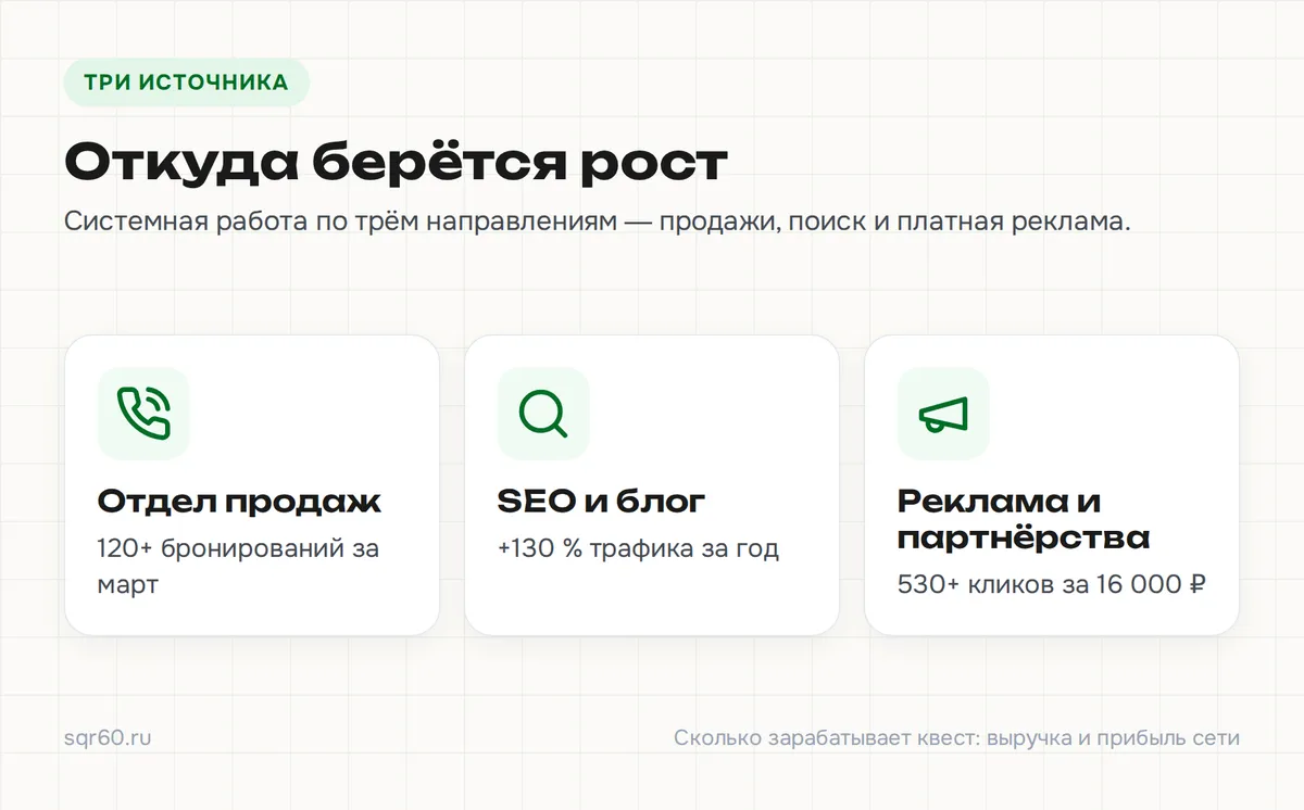 Источники роста сети: отдел продаж обработал более 120 бронирований за март, органический трафик вырос на 130 %, реклама принесла более 530 кликов